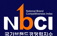 [2020년 NBCI] 올해 국가브랜드경쟁력지수 74.7점…2년 연속 상승