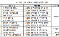 서울시, 지속가능한 ‘2020 도시재생기업’ 모집