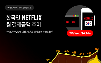 국내 넷플릭스 이용자, 지난달 462억 결제 '역대 최대'…유료 사용자도 336만 명 달해