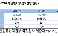 [2020 국감] 청년친화형 선도산단 고용인원 3년새 2만명 줄어