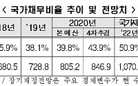한경연 &quot;韓 국가채무 급증에…신용등급 2045년까지 2단계↓&quot;