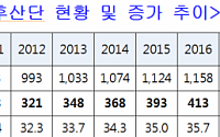[2020 국감] 노후산단 450곳ㆍ10년간 176%↑…정비 예산은 '찔금'
