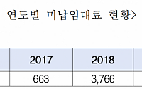 [2020 국감] 산업단지 입주 외투기업, 미납 임대료만 88억
