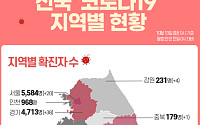 [코로나19 지역별 현황] 대구 7141명·서울 5584명·경기 4713명·경북 1570명·검역 1607명·인천 968명 순