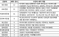 [5]&quot;미래의 블루칩을 잡아라&quot;