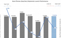 올해 아이폰 판매량 전년 대비 4% 증가 전망