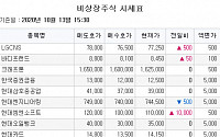 [장외시황] 현대엠엔소프ㆍLGCNS, 사상 최고가 기록