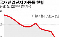 [2020 국감] 산단 '가동률 0%' 4530곳…서울디지털 '1450곳' 최다