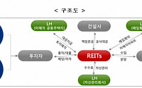 LH, 김포마송·파주운정3 주택개발리츠 우선주 공모 시행