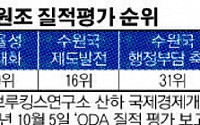 한국의 ODA 지원 규모도, 질적 수준도 ‘최하위’