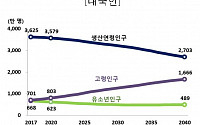 2028년이 대한민국 인구 정점, 20년 뒤 10명 중 3~4명은 고령인구