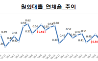 8월 은행 연체율 0.38%…전달보다 0.02%p 상승