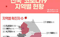 [코로나19 지역별 현황] 대구 7141명·서울 5632명·경기 4752명·경북 1571명·검역 1616명·인천 987명 순