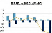 S&amp;P “한국 기업신용도 부담 지속...정유·철강·유통업 전망 ‘빨간불’”