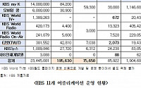 [2020 국감] 하루 접속자 41명…KBSㆍEBS, 애플리케이션 통폐합 필요