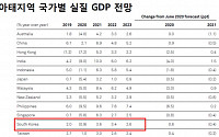S&amp;P “‘한국형 재정준칙’ 도입, 국가 신용등급에는 영향 없어...의도는 긍정적”