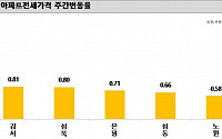 서울 아파트 전셋값 일주일 새 0.4% 더 올라…강서구ㆍ성북구 0.8%↑