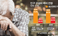 [노인빈곤 보고서④]  20년 뒤 노인부양비율 3배 늘어… “복지, 극빈층에 집중을”