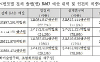 [2020 국감] 출연연 정규직 전환에 R&amp;D 예산 중 인건비 늘고 연구비 줄어