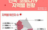 [코로나19 지역별 현황] 대구 7142명·서울 5702명·경기 4869명·경북 1573명·검역 1649명·인천 999명 순