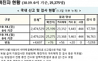 [종합] 코로나19 신규 확진자 76명…부산서 확진자 재확산