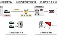 전기차 사용후 배터리 '환골탈태'…폐기물에서 신사업아이템으로