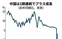 [상보] 중국, 3분기 GDP 증가율 4.9%…예상 밑돌았지만 회복세 가속