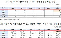 [2020 국감] MBC, PP 광고 위반 지상파 중 최다…과태료 11억