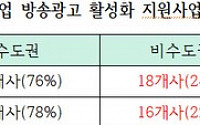 [2020 국감] 코바코 방송 광고 지원사업, 수도권 70% 편중…비수도권 소외