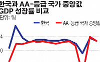 피치 “내년 한국경제 3.7% 성장률 예상… 고령화·높은 가계부채 등은 부담”