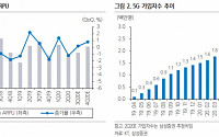 KT, 자회사 부진에도 본업 실적 개선은 안정적 '매수'-삼성증권