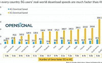 한국 5G 속도, 336.1Mbps로 세계 2위…1위와 격차 좁혀