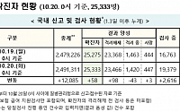 [종합] 코로나19 신규 확진자 58명…국내발생 진정세