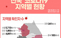 [코로나19 지역별 현황] 대구 7142명·서울 5713명·경기 4897명·경북 1575명·검역 1652명·인천 1002명 순