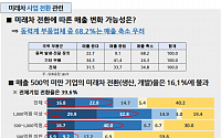 &quot;車 부품사 39%만 미래차 부품 생산…수익 내는 곳은 17%에 불과&quot;