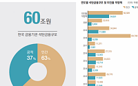한국은 세계 탈석탄 역주행 中…162개 금융社 석탄발전 투자에 60조