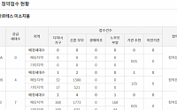 ‘고덕 아르테스 미소지움’ 특별공급 최고 경쟁률 1054대 1