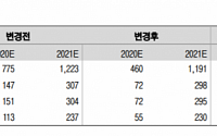 케이엠더블유, 3분기 실적 컨센서스 하회 전망 ‘목표가↓’-이베스트투자증권