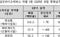 삼성바이오에피스, 3분기 유럽 제품 매출 2430억…13% 증가