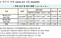 [종합] 코로나19 신규 확진자 일주일 만에 '세 자릿수'