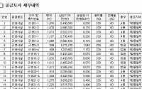 LH, 시흥 장현지구 근린생활시설용지 17필지 공급