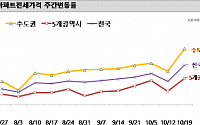 서울 아파트 전셋값 일주일 새 0.51% 상승…9년 만에 최고치