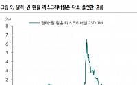 하나금융투자 “원·달러 환율 추가 하락 가능성 제한적”