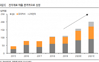 한솔케미칼, 3분기 깜짝실적 기대 '매수'-한화투자증권