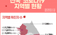 [코로나19 지역별 현황] 대구 7149명·서울 5768명·경기 5091명·검역 1689명·경북 1578명·인천 1017명 순