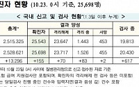 [종합] 코로나19 신규 확진자 155명…42일 만에 최다