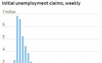 미국 주간 신규 실업수당 신청자, 코로나 이후 최저치…통계의 함정?