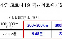 [2020 국감] &quot;코로나로 늘어난 격리의료폐기물 25% 100㎞ 운반후 처리&quot;