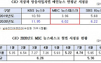 [2020 국감] MBC 메인뉴스 시청률 올해도 꼴찌…분리편성에 광고수익만 늘어
