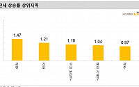 [우리동네 주간 시황]김포도 물량부족에 '전세난'...이번주 1.21%  껑충